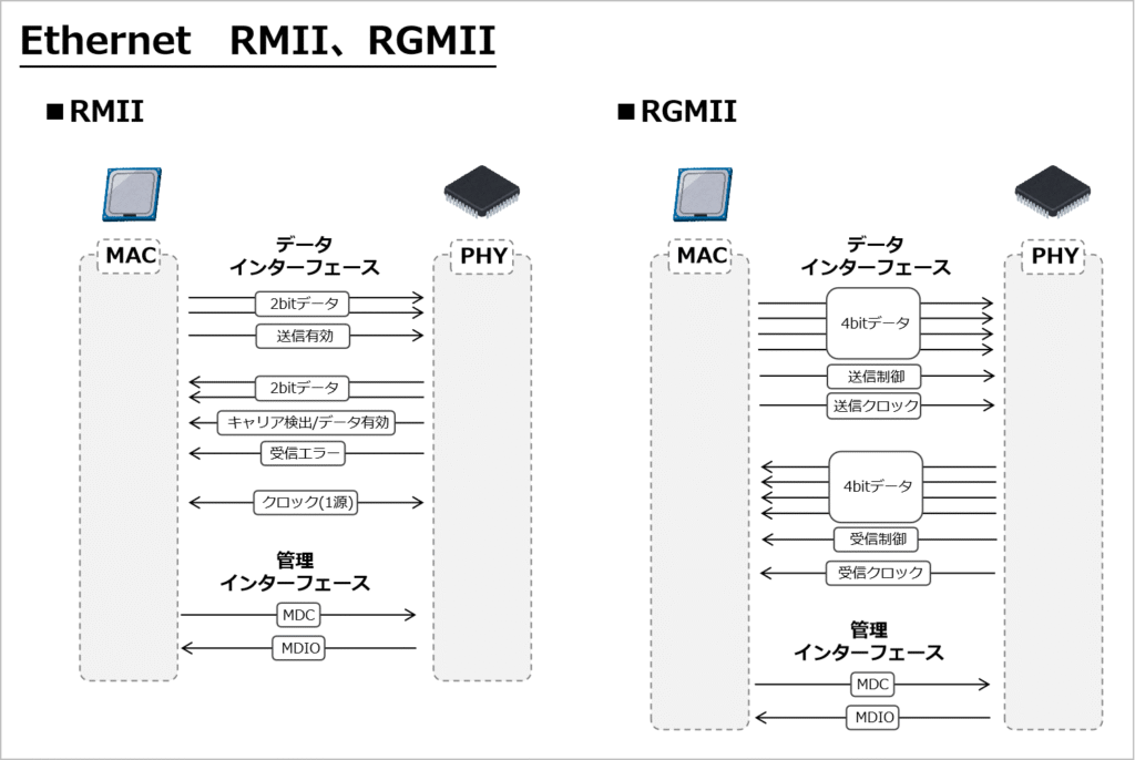 RMII, RGMII : MII系で現在主流となっているのがRMII、RGMIIです。RMIIは「10/100Mbps通信で使われるピン数が少ない規格」、RGMIIは「1000Mbps（ギガビット）通信の標準規格」です。