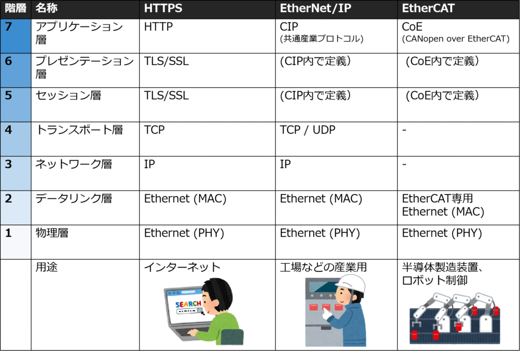 上位規格：Ethernetは第1~2層の規格になりますが、様々な上位プロトコルが利用しています。代表例について解説します。HTTPS、EtherNet/IP、EtherCAT。