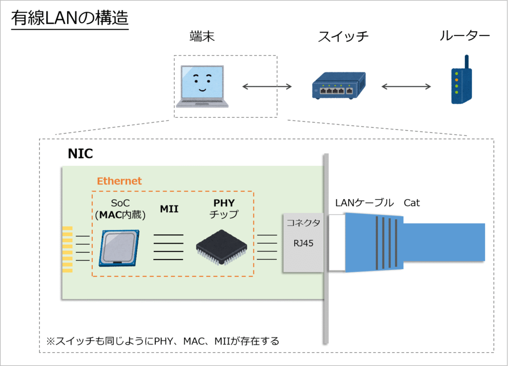 有線LANの構造：有線LANは主にNIC（ネットワークカード）、スイッチ（スイッチングハブ）、ケーブル、コネクタで構成されています。それぞれに適用される規格について、

NIC、スイッチがEthernet (イーサネット)

ケーブルがCat (カテゴリ)

コネクタが8P8C (RJ45)

がほぼ標準となっています。更にEthernetはPHY、MAC、MIIで構成されます。