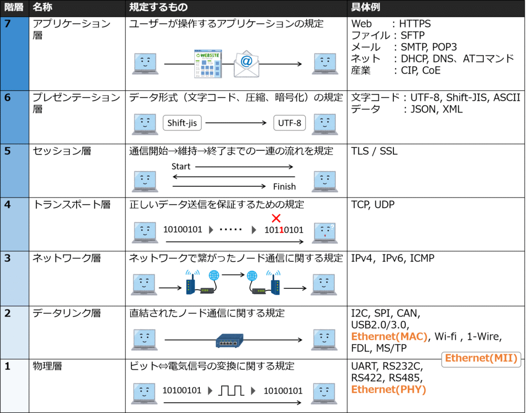 OSI：Ethernetは、PHYが第1層（物理層）、MACが第2層（データリンク層）です。MIIはピッタリ当てはまる層が無く、第1, 2層の境界というイメージです。