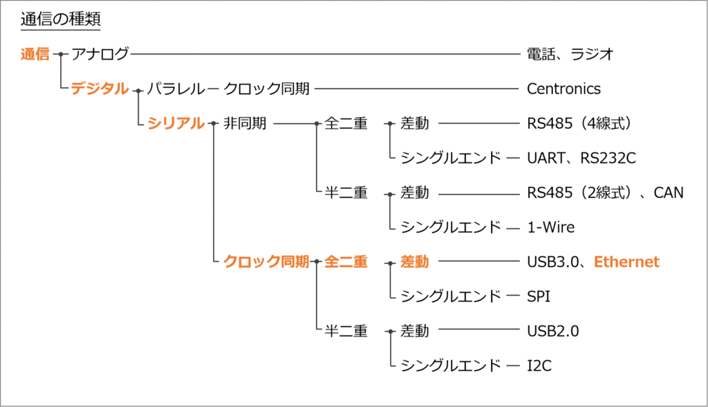他通信との比較：第1層、2層の通信方式で比較すると、Ethernetは以下の特徴を持ちます。

デジタル

シリアル

クロック同期

差動

全二重

物理トポロジ：スター/ツリー型、論理トポロジ：P2P

マルチマスター