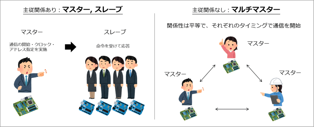 マルチマスター：Ethernetはマルチマスターに該当します。