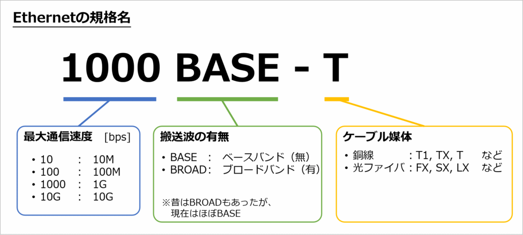 規格名：PHYはPhysical Layerの略称で、Ethernetの第1層（物理仕様）を規定しています。物理仕様と言っても、通信速度など様々あるため1000BASE-Tのように名前が付いています。名前は最大通信速度,搬送波の有無-ケーブル媒体で表記します。