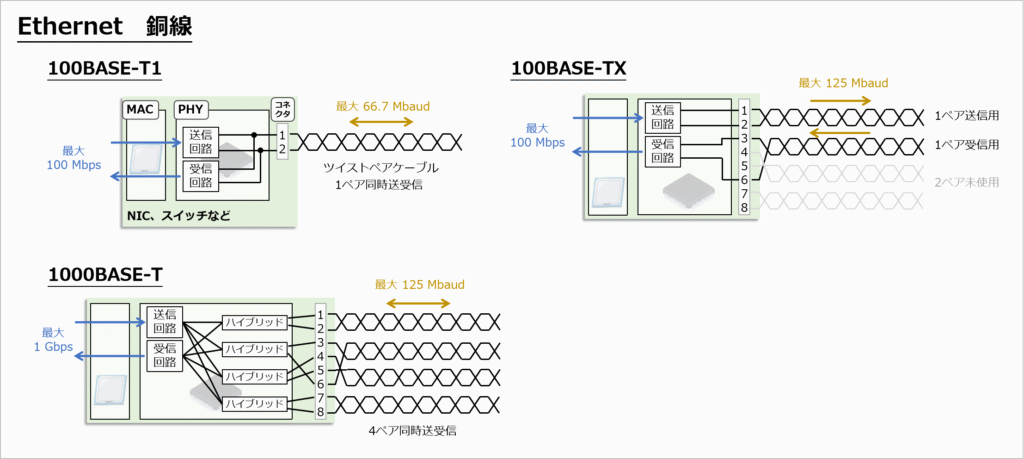 銅線：銅線はツイストペアという2本の線をねじって1ペアとする事でノイズの放射を防いだり、逆に侵入を防いだりしています。使用するペア数は1~4と規格によって異なります。有名な規格は100BASE-T1, 100BASE-TX, 1000BASE-Tです。