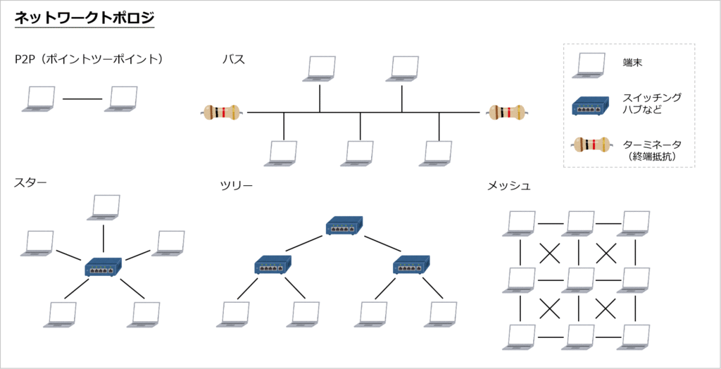 ネットワークトポロジ：UARTは、

物理トポロジ：P2P
論理トポロジ：P2P

になります。